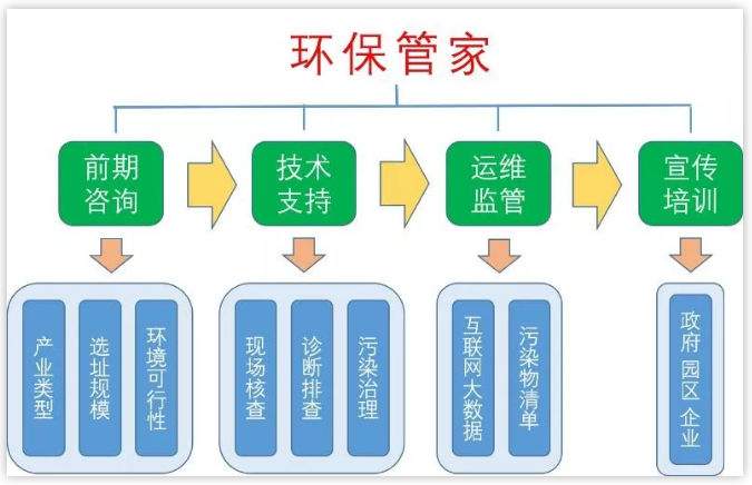 環保管家